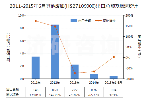 2011-2015年6月其他廢油(HS27109900)出口總額及增速統(tǒng)計